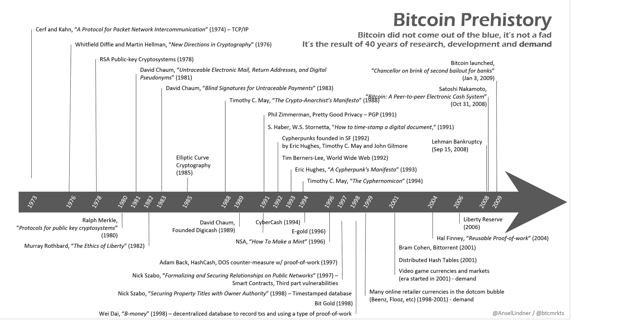 Bitcoin kopen - uitvinding pre historie