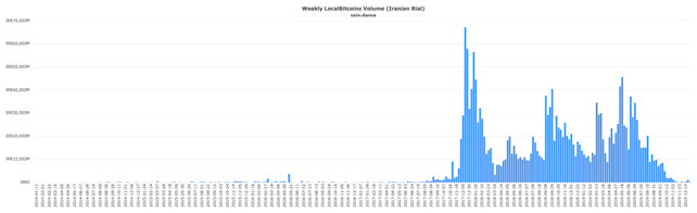 Bitcoin wisselkoers Iran 2020