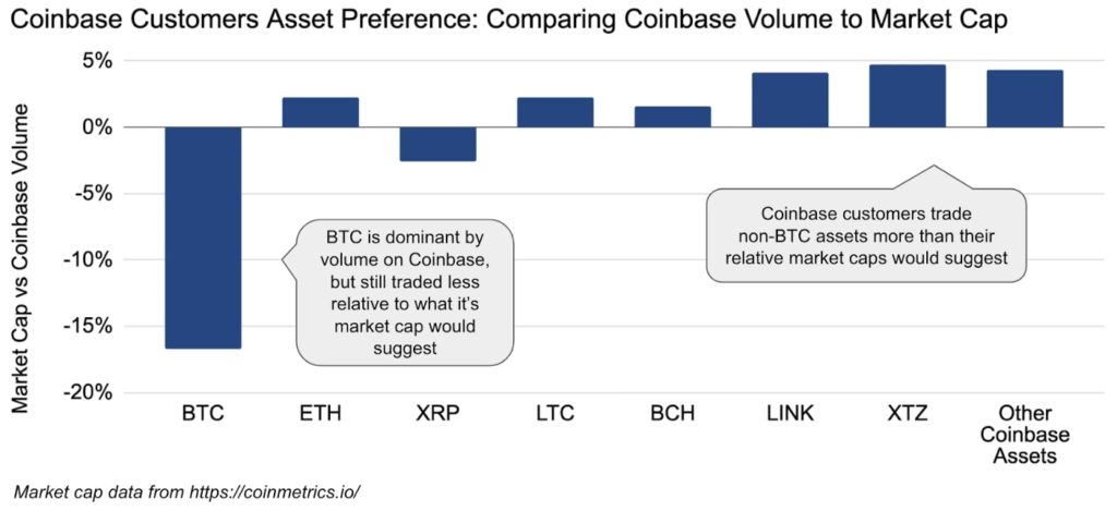 coinbase customer asset preference