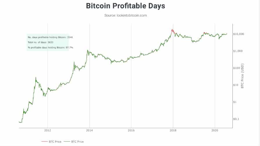 bitcoin profitable days 2020