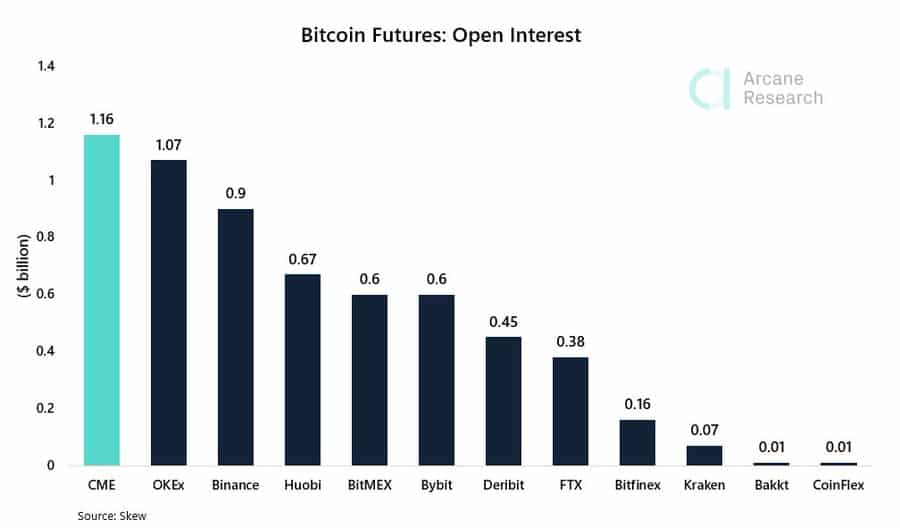 Bitcoin Futures CME
