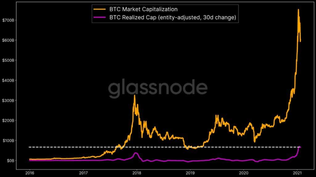 bitcoin kapitaal instroom