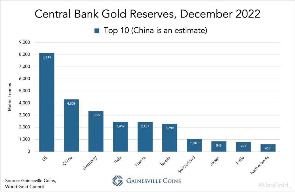 goudreserves centrale banken