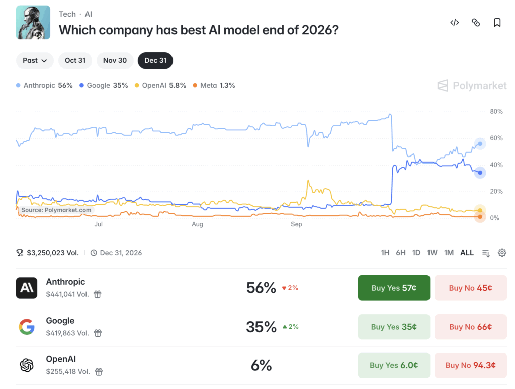 Wie wordt het beste AI model van 2026?